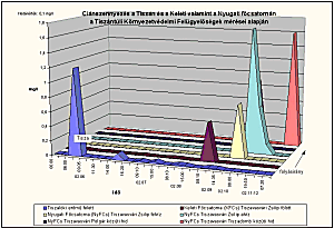 Cyanide in the Eastern and Western Main Channels